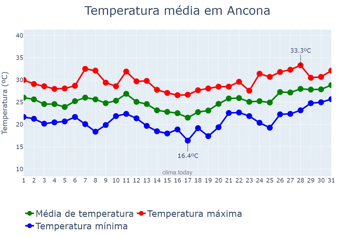 Temperatura em julho em Ancona, Marche, IT
