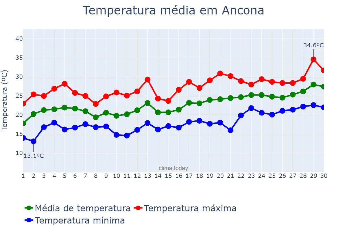Temperatura em junho em Ancona, Marche, IT