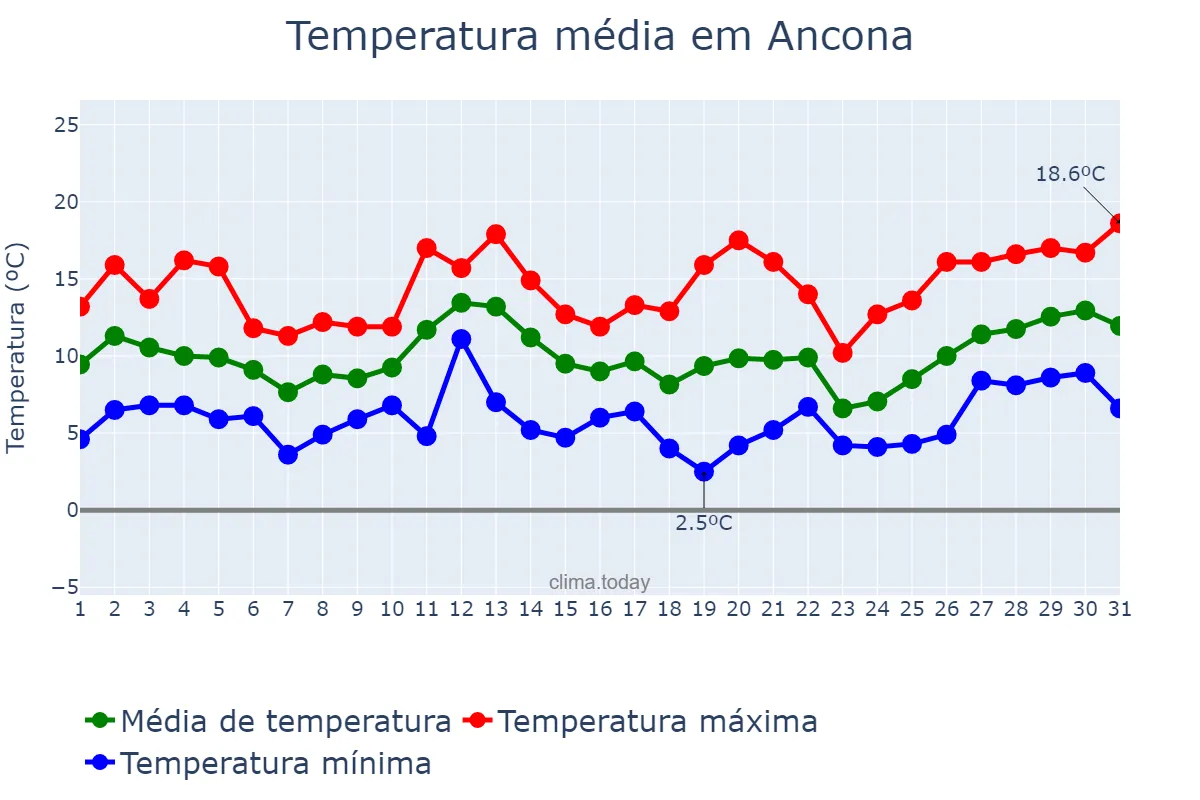 Temperatura em marco em Ancona, Marche, IT