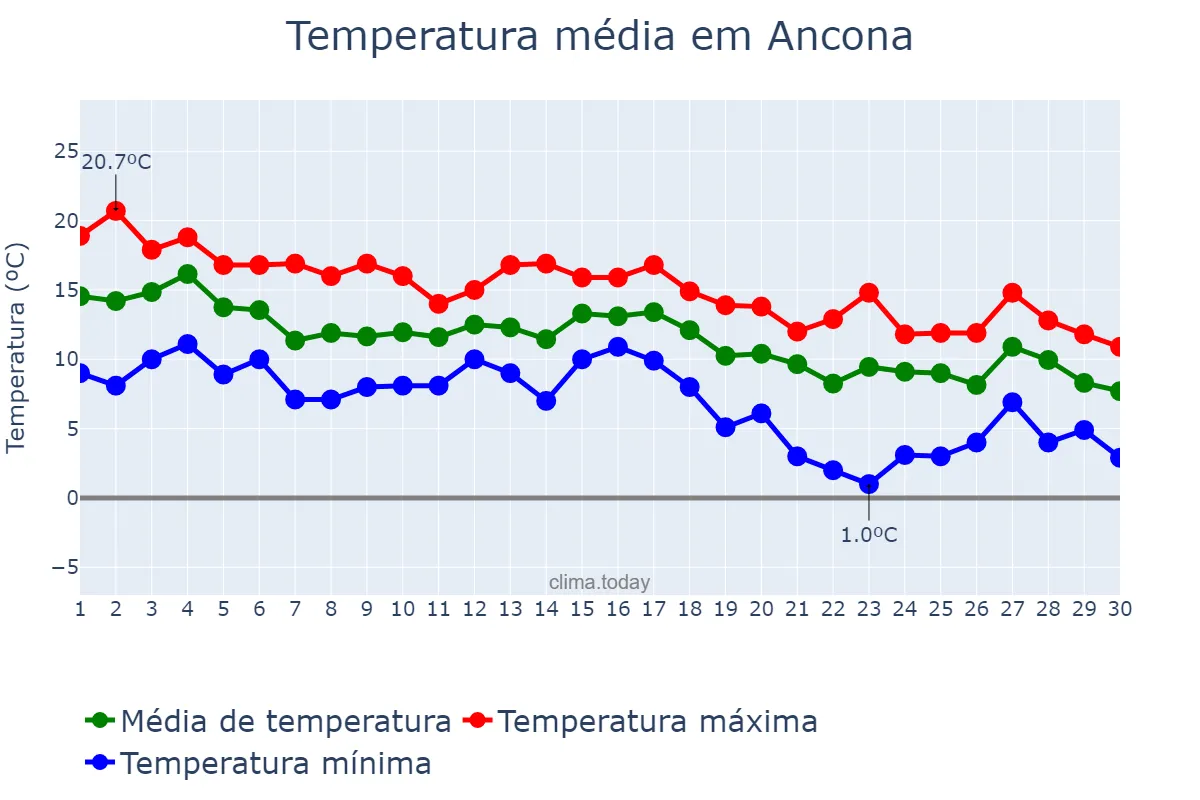 Temperatura em novembro em Ancona, Marche, IT