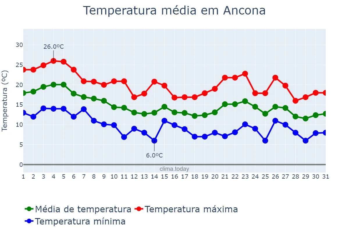 Temperatura em outubro em Ancona, Marche, IT