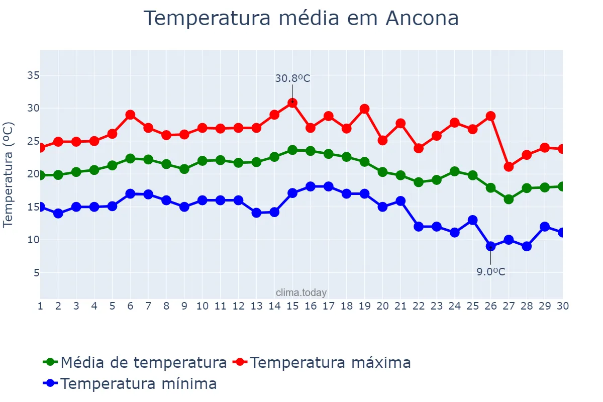 Temperatura em setembro em Ancona, Marche, IT