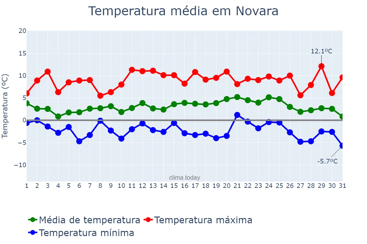 Temperatura em dezembro em Novara, Piedmont, IT
