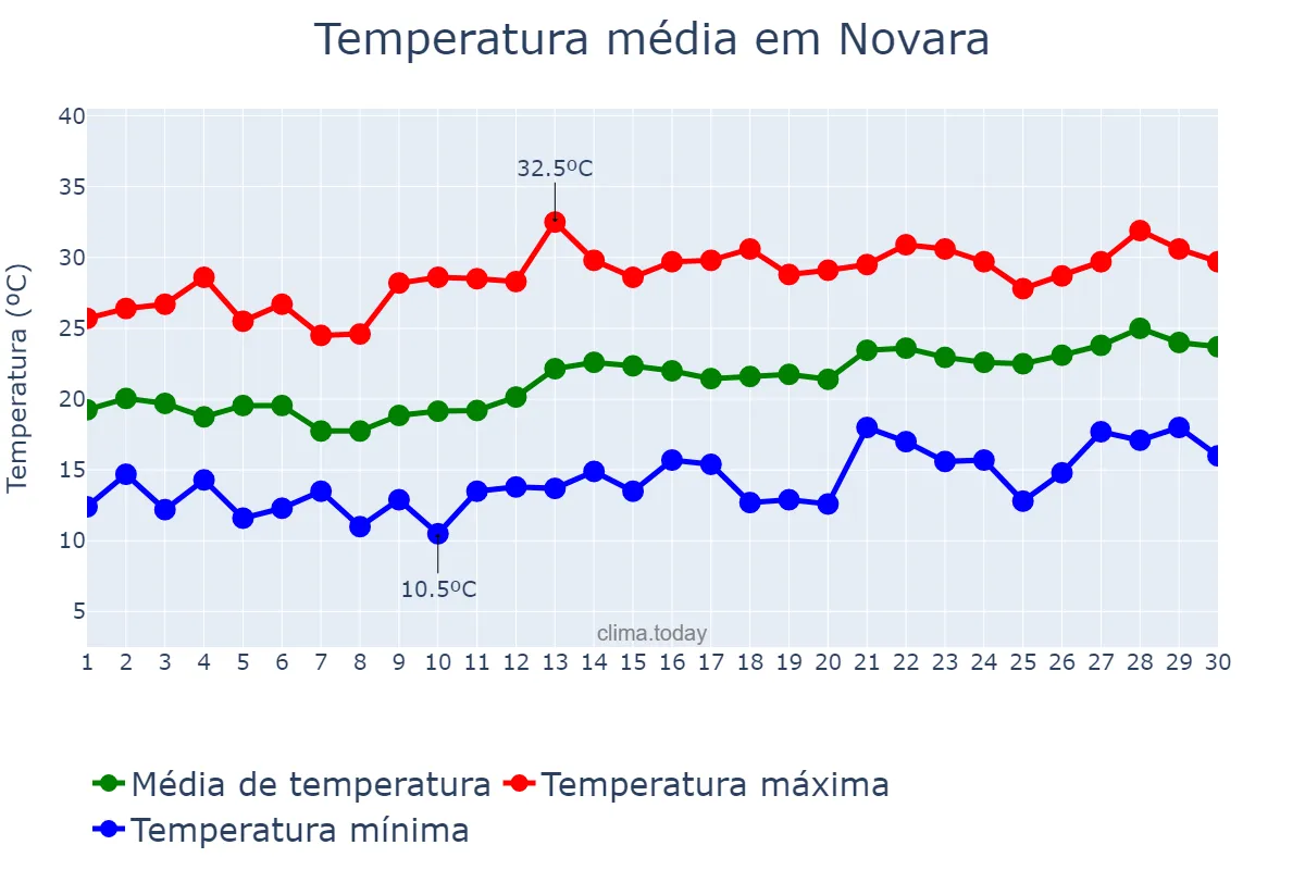 Temperatura em junho em Novara, Piedmont, IT