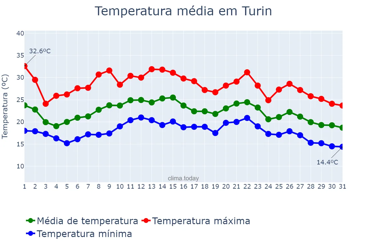 Temperatura em agosto em Turin, Piedmont, IT