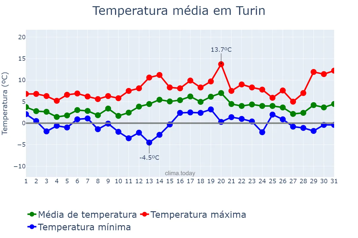 Temperatura em dezembro em Turin, Piedmont, IT