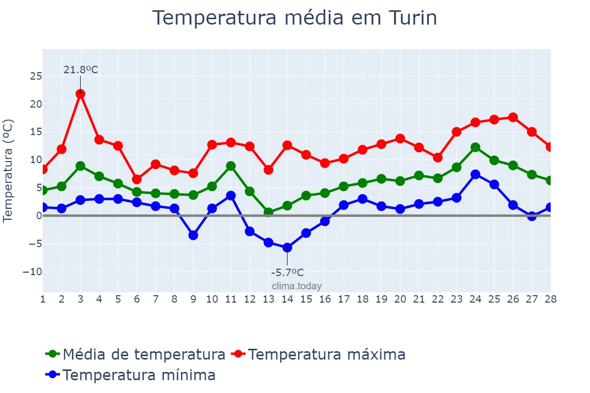Temperatura em fevereiro em Turin, Piedmont, IT