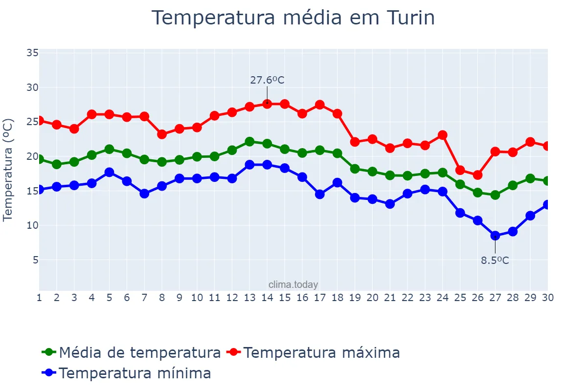 Temperatura em setembro em Turin, Piedmont, IT