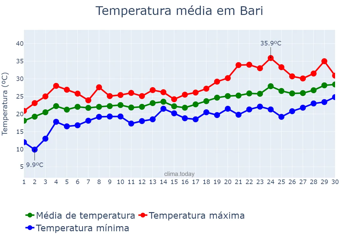 Temperatura em junho em Bari, Puglia, IT