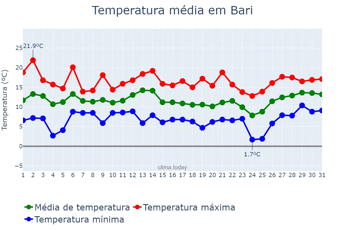 Temperatura em marco em Bari, Puglia, IT