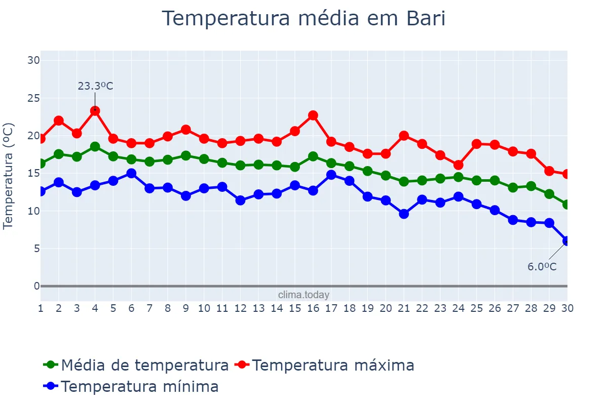 Temperatura em novembro em Bari, Puglia, IT