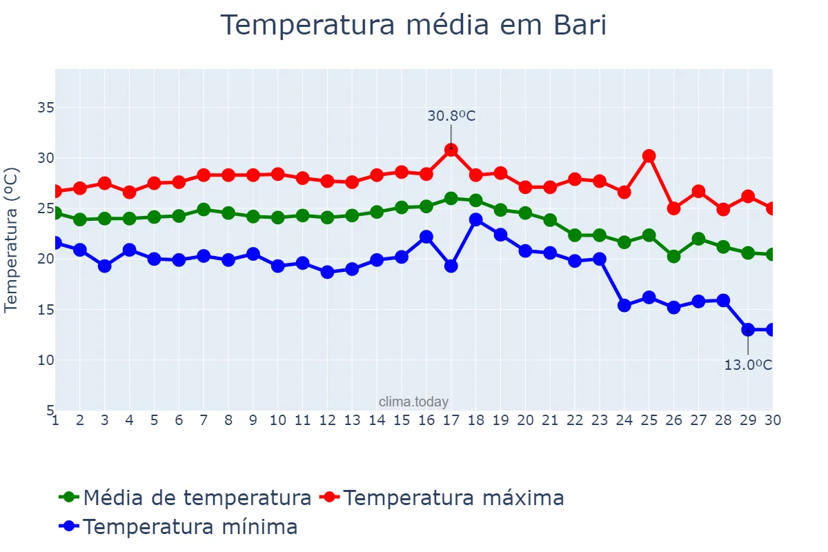 Temperatura em setembro em Bari, Puglia, IT