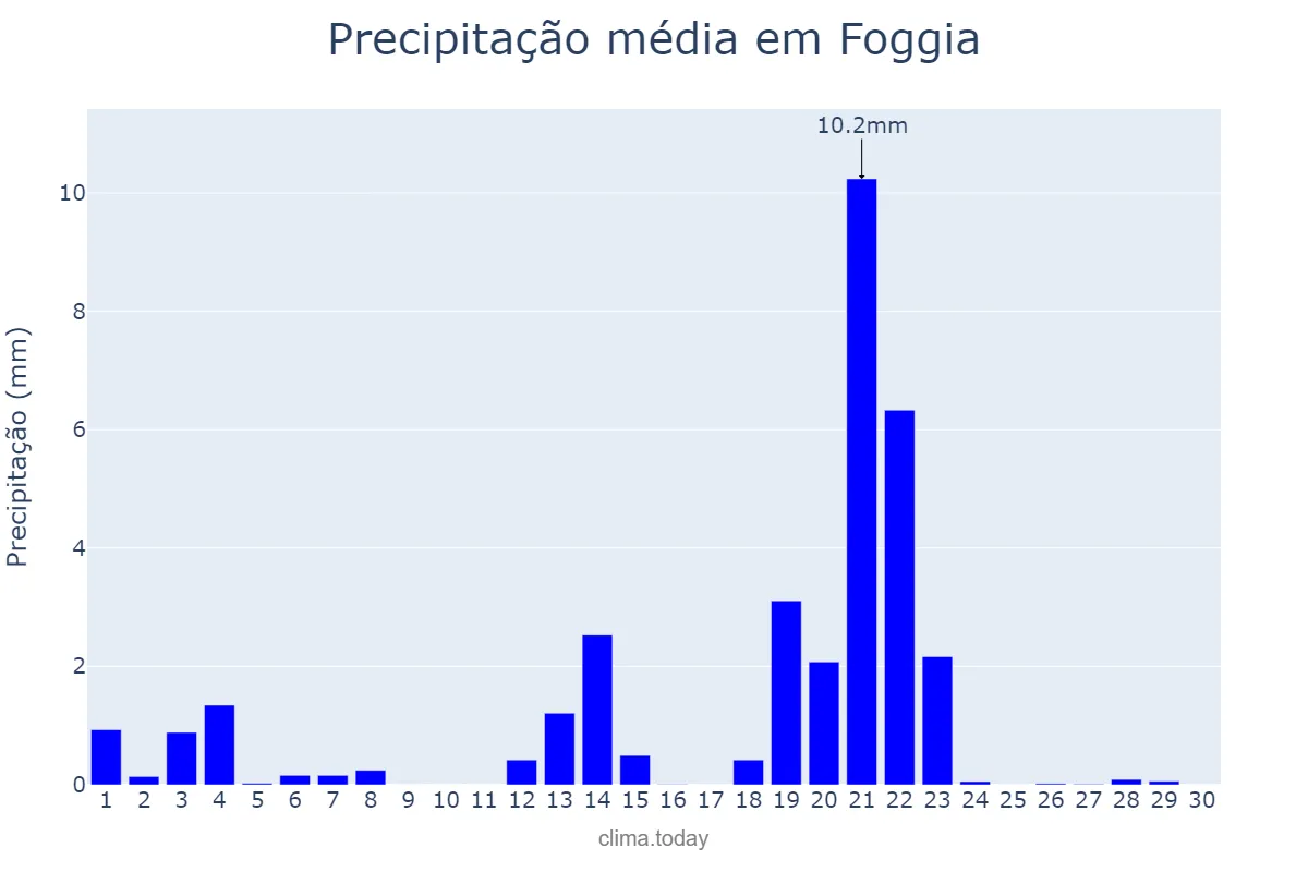 Precipitação em abril em Foggia, Puglia, IT