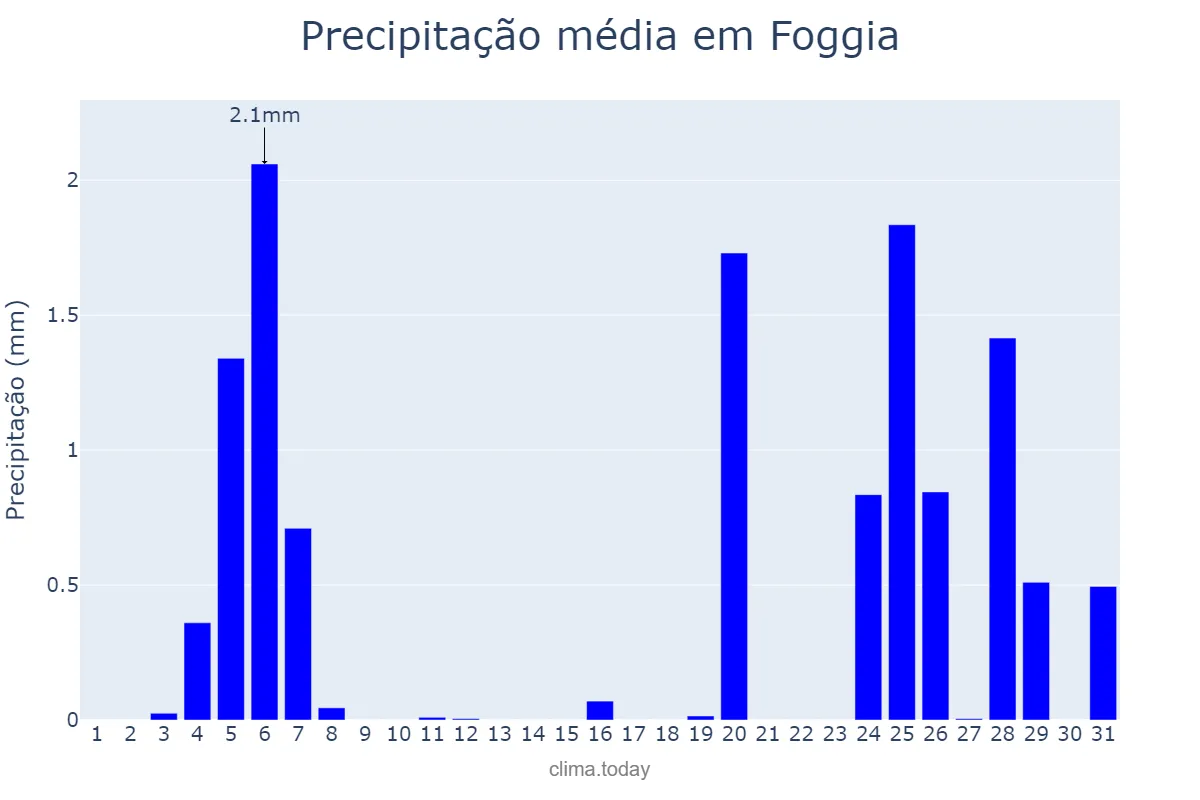 Precipitação em agosto em Foggia, Puglia, IT