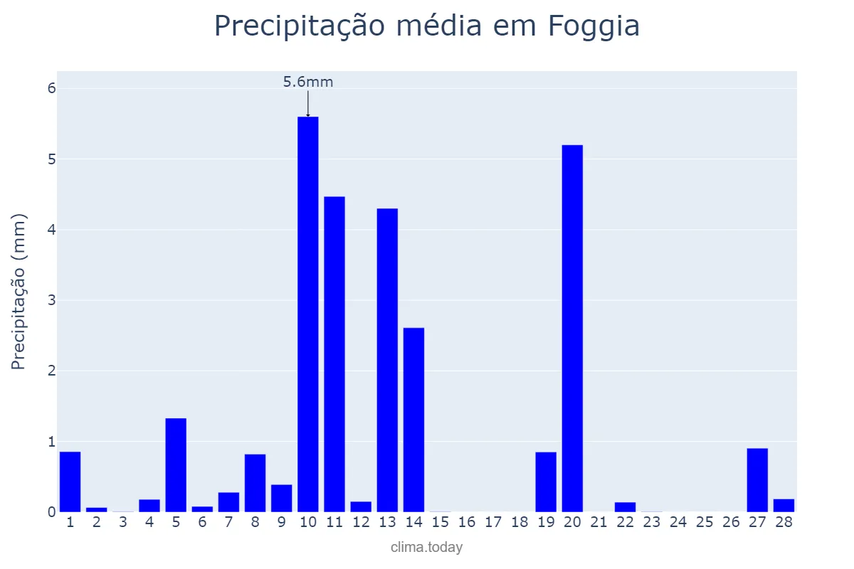 Precipitação em fevereiro em Foggia, Puglia, IT