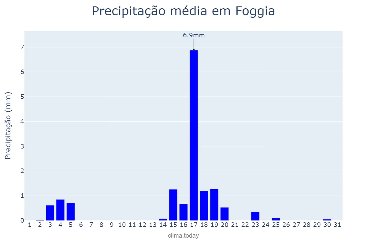 Precipitação em julho em Foggia, Puglia, IT