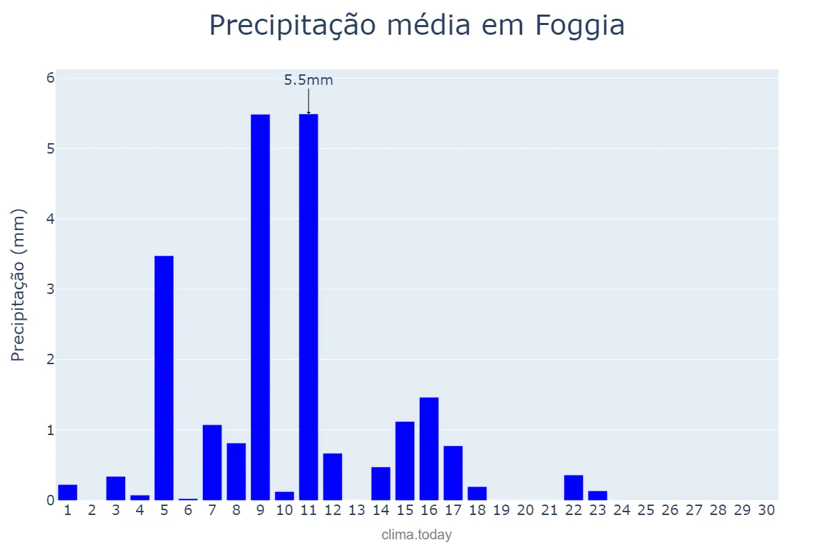 Precipitação em junho em Foggia, Puglia, IT