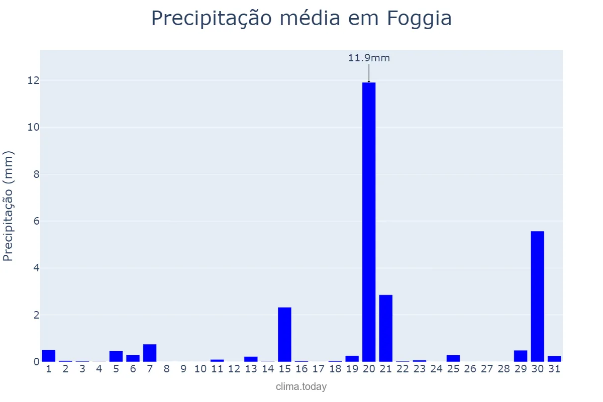 Precipitação em maio em Foggia, Puglia, IT