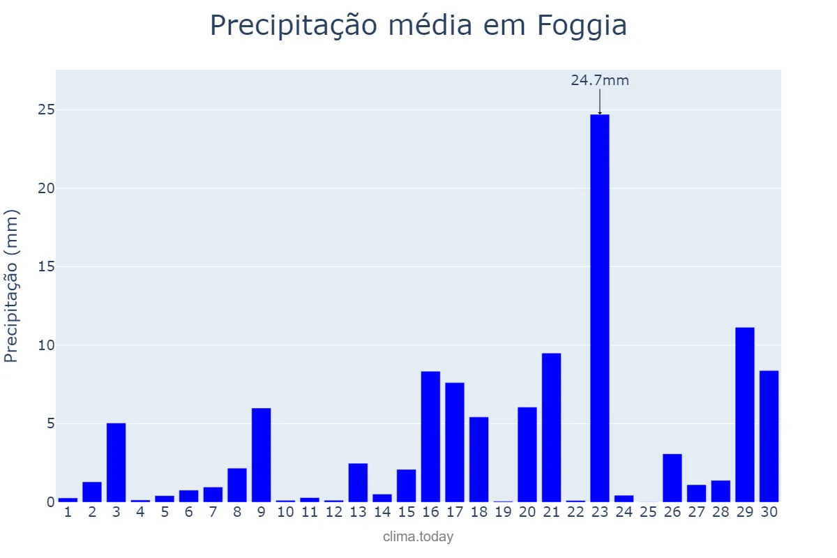 Precipitação em novembro em Foggia, Puglia, IT