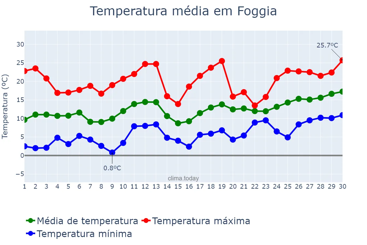 Temperatura em abril em Foggia, Puglia, IT