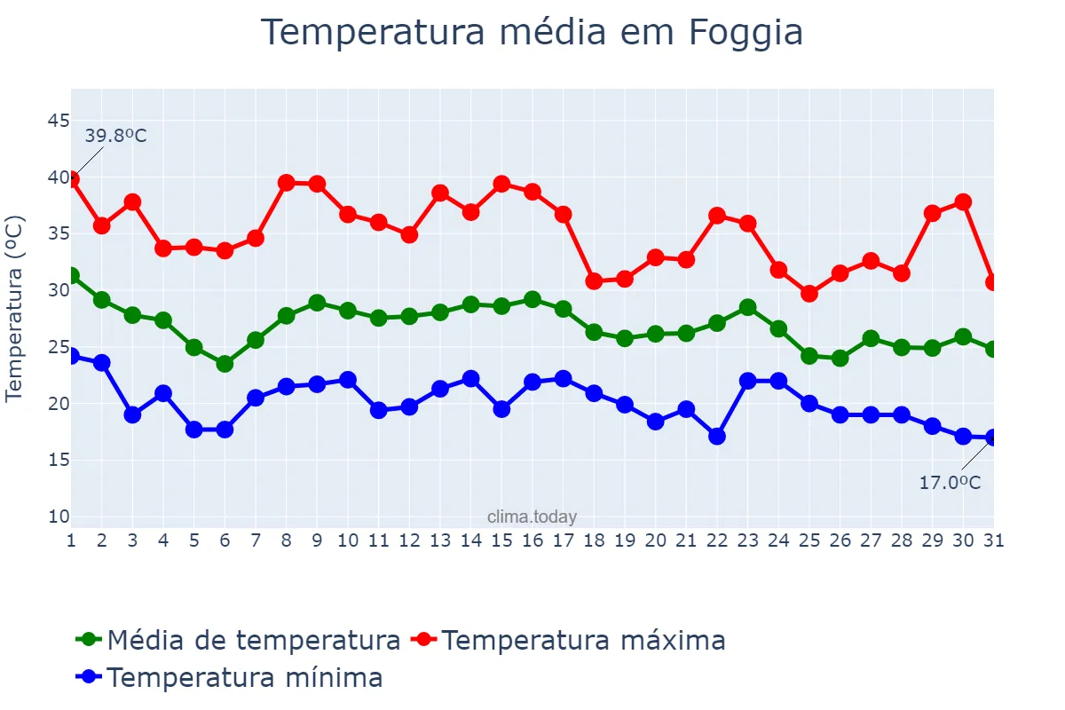 Temperatura em agosto em Foggia, Puglia, IT