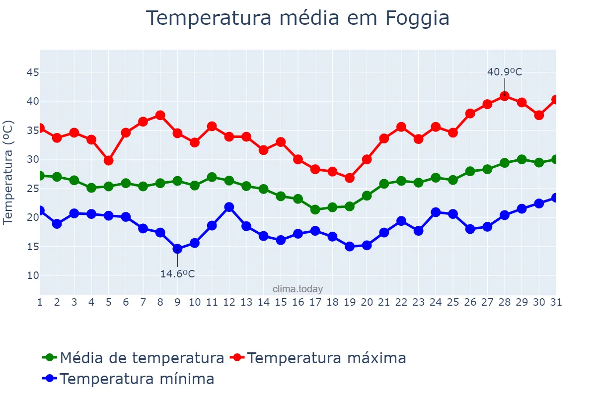 Temperatura em julho em Foggia, Puglia, IT