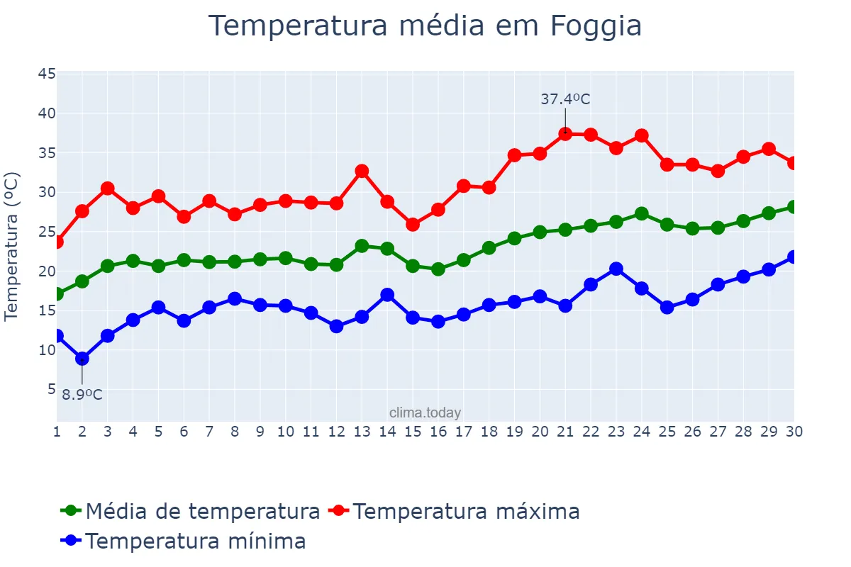 Temperatura em junho em Foggia, Puglia, IT