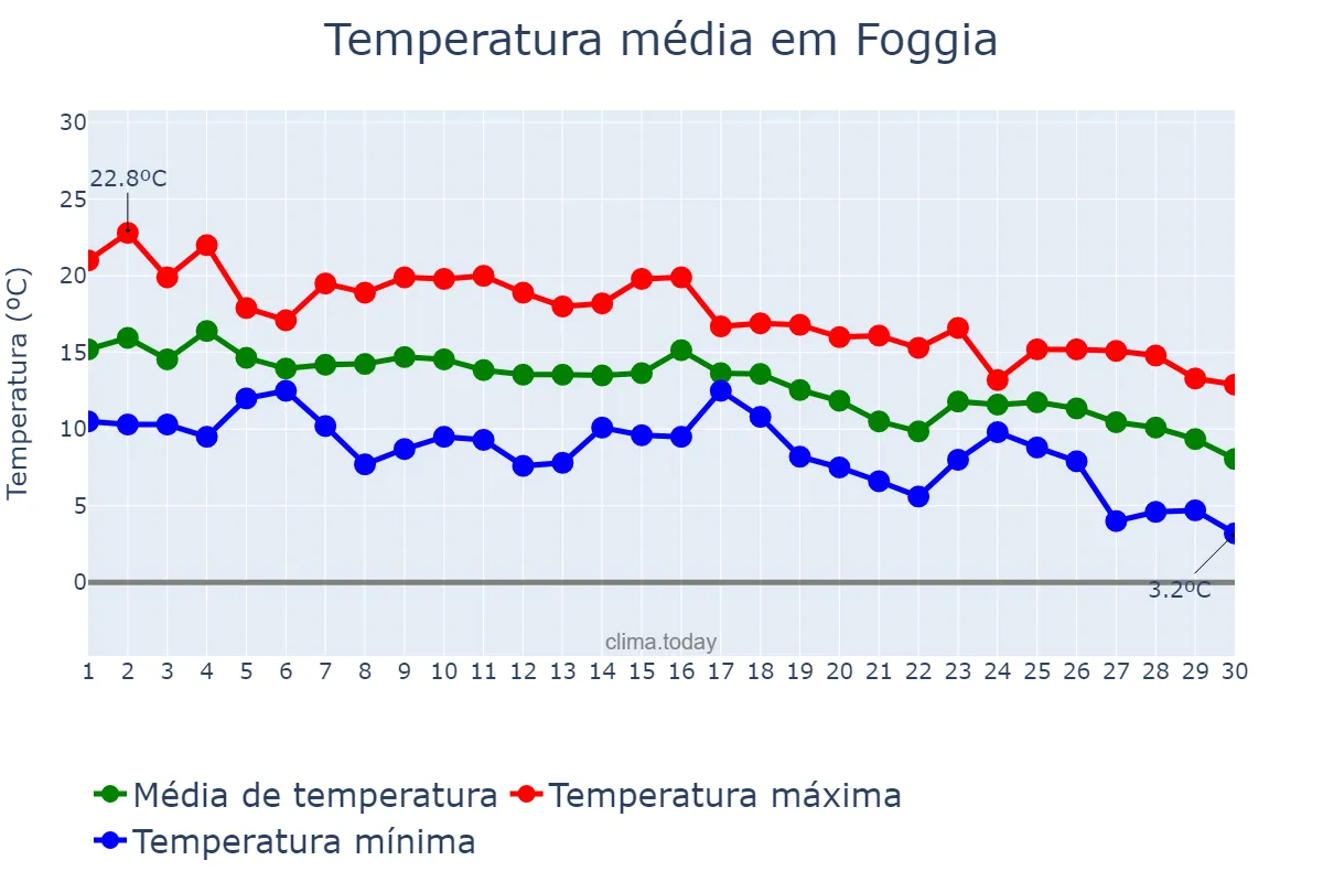 Temperatura em novembro em Foggia, Puglia, IT