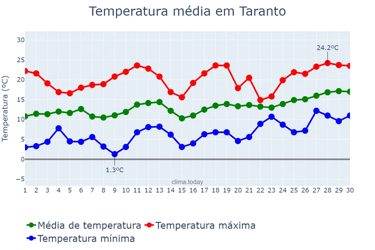 Temperatura em abril em Taranto, Puglia, IT