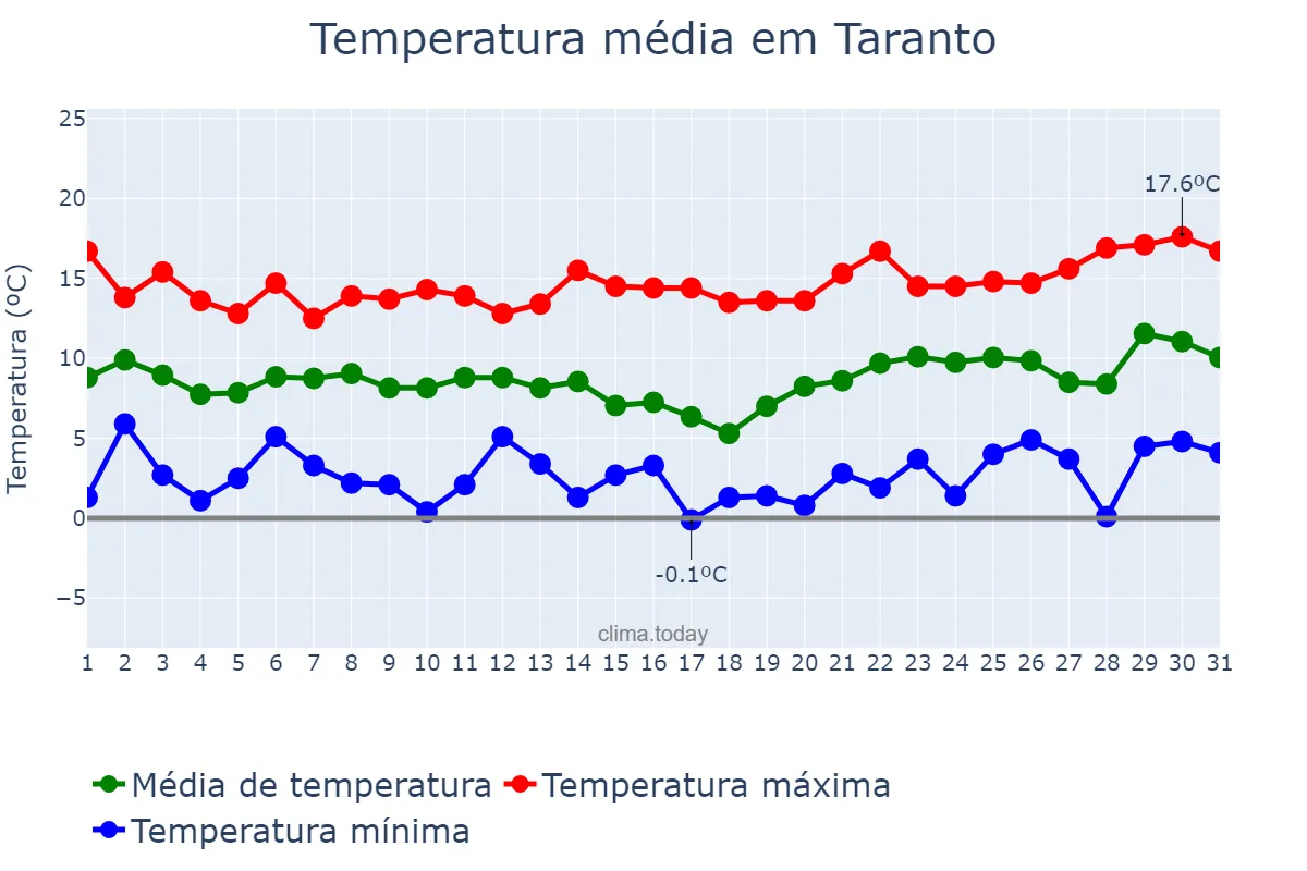 Temperatura em janeiro em Taranto, Puglia, IT