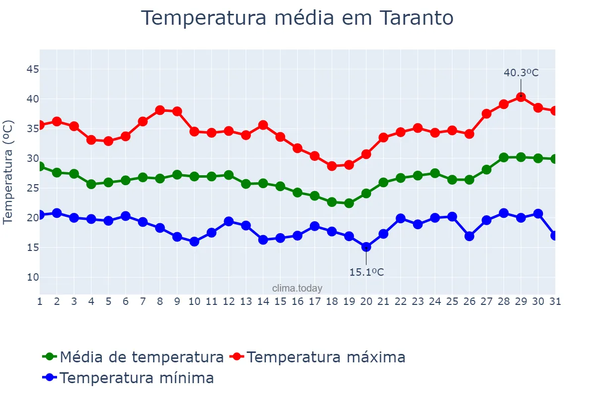 Temperatura em julho em Taranto, Puglia, IT