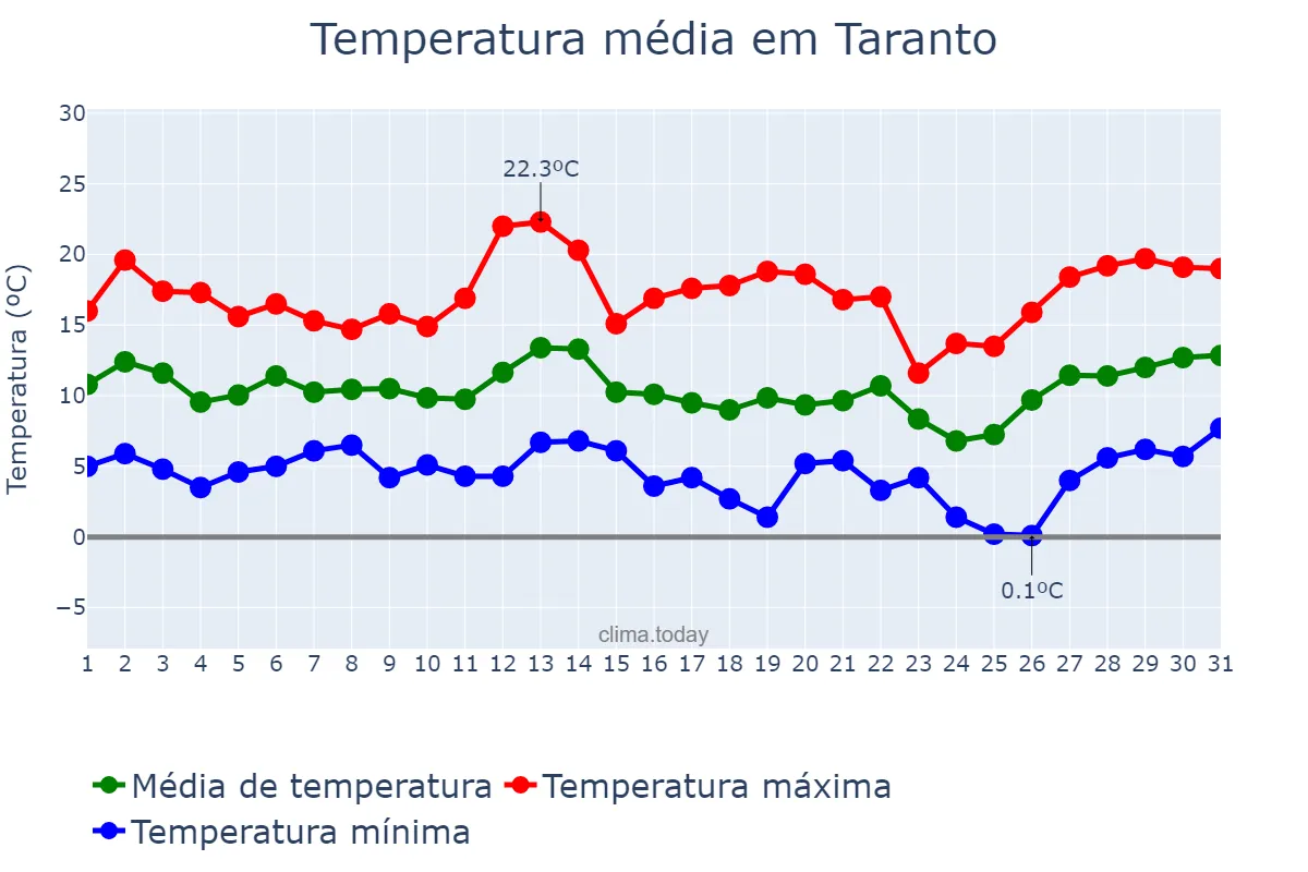 Temperatura em marco em Taranto, Puglia, IT