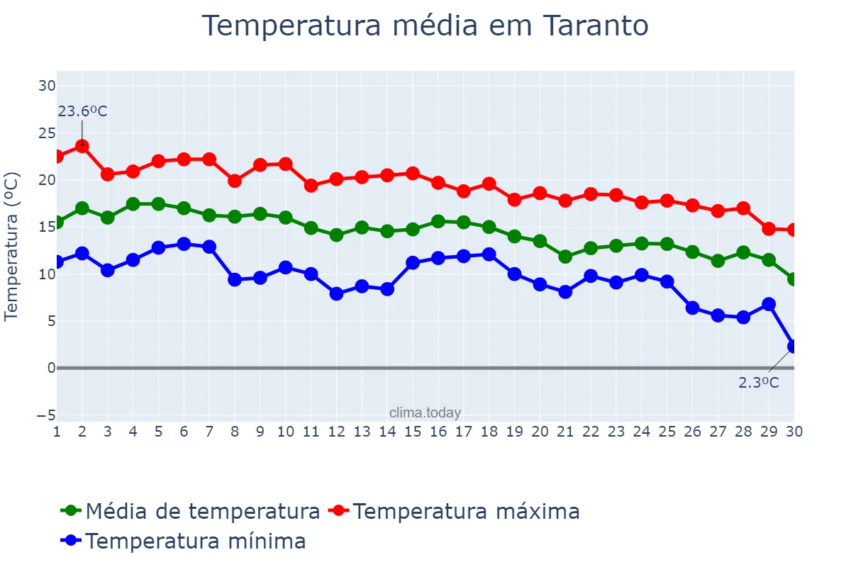 Temperatura em novembro em Taranto, Puglia, IT