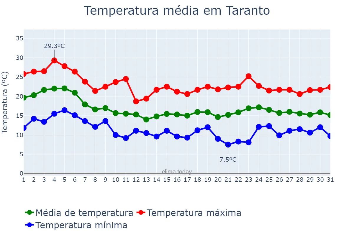 Temperatura em outubro em Taranto, Puglia, IT