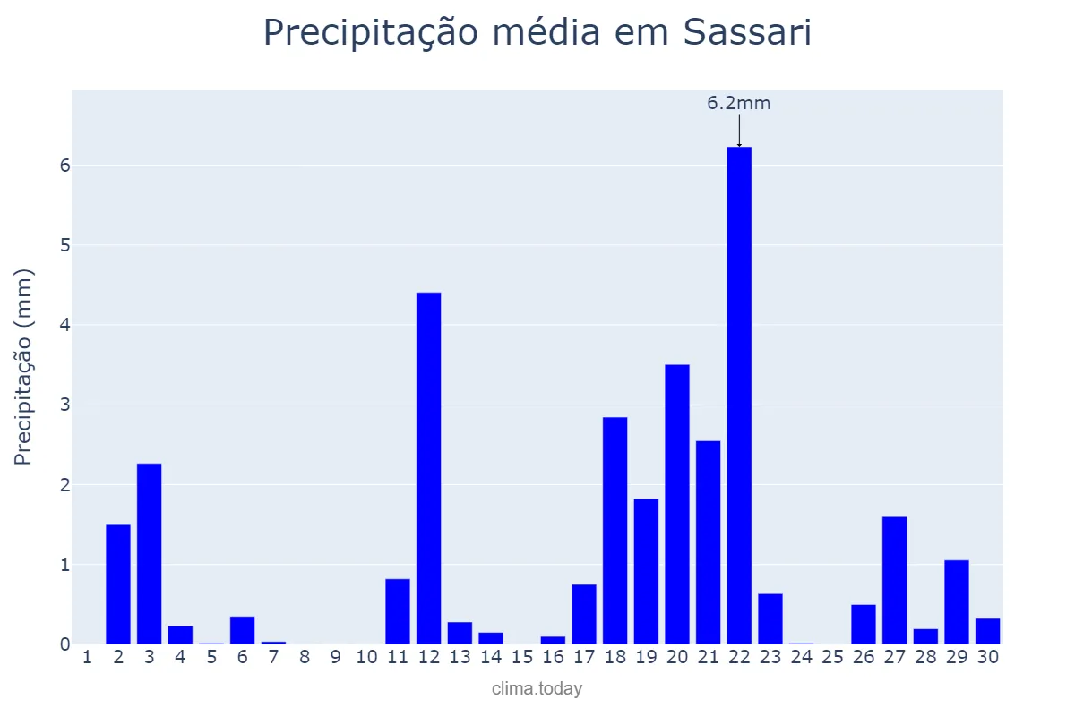 Precipitação em abril em Sassari, Sardegna, IT