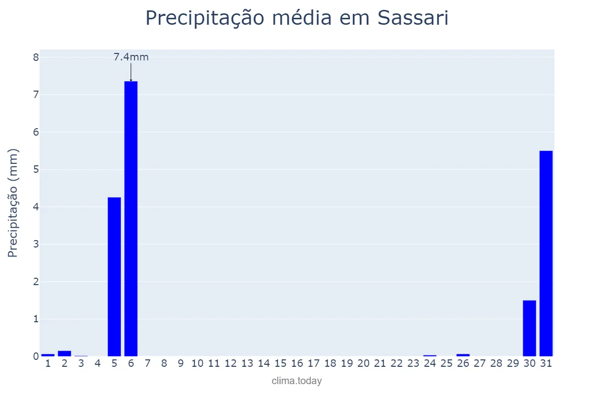 Precipitação em agosto em Sassari, Sardegna, IT