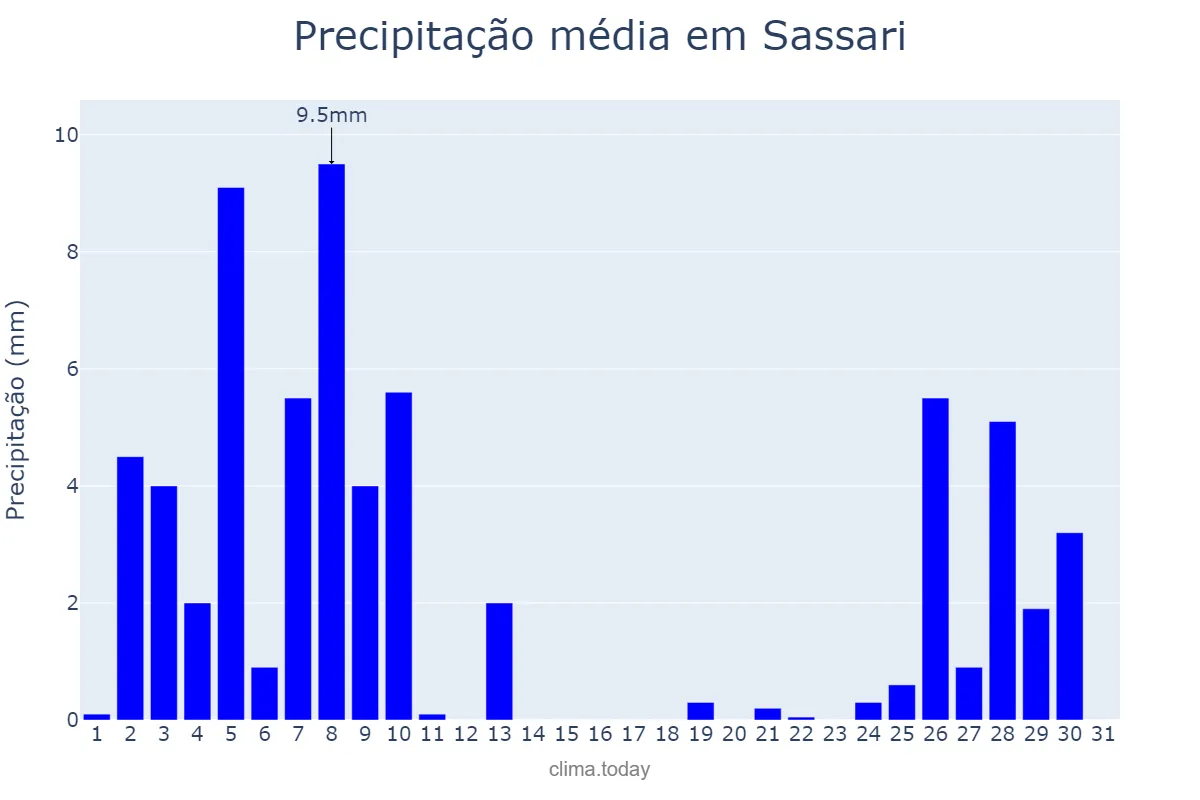 Precipitação em dezembro em Sassari, Sardegna, IT