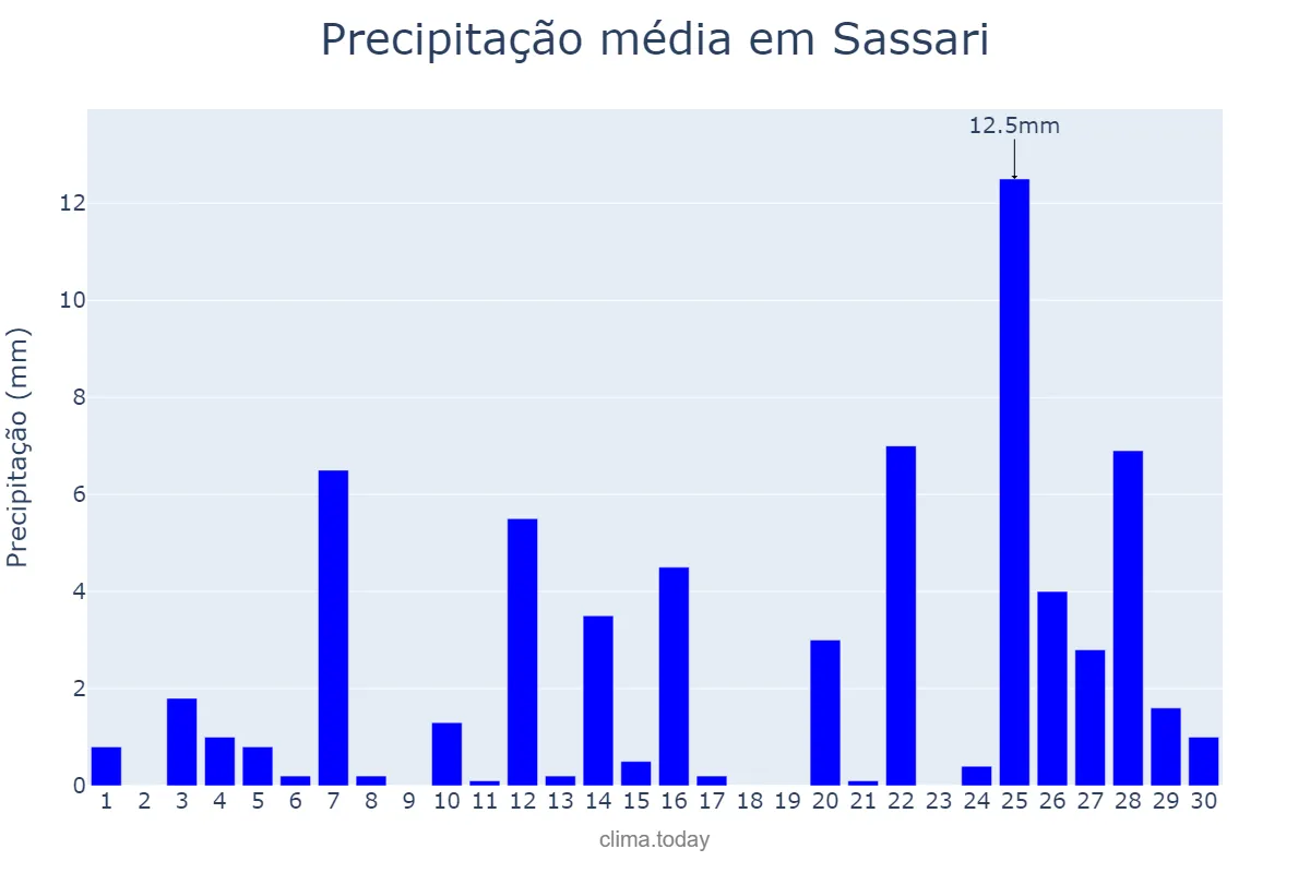 Precipitação em novembro em Sassari, Sardegna, IT