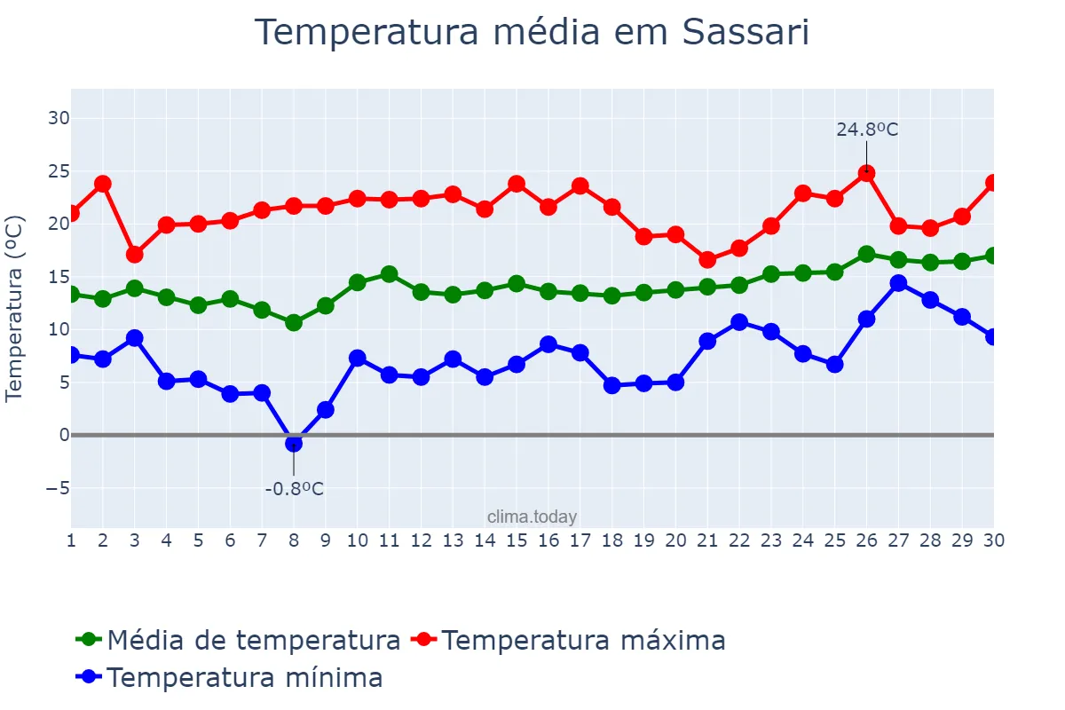 Temperatura em abril em Sassari, Sardegna, IT
