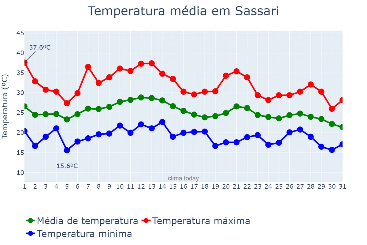 Temperatura em agosto em Sassari, Sardegna, IT