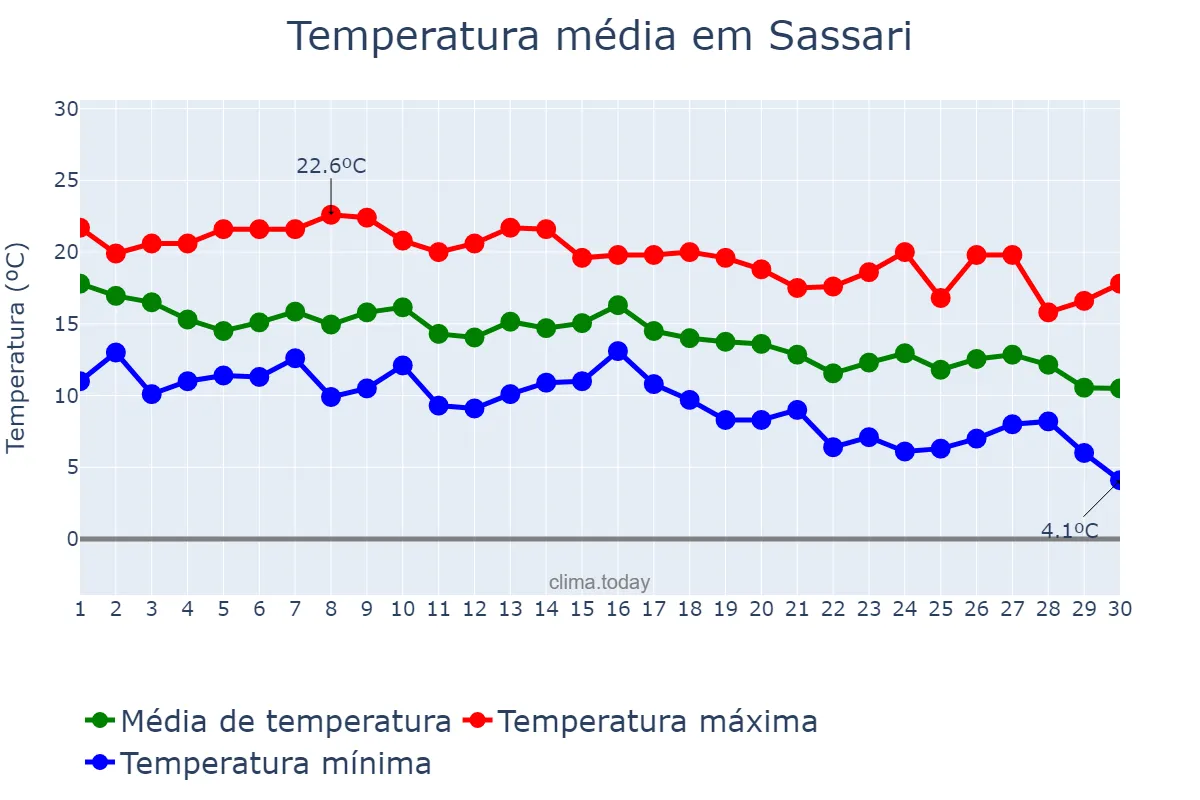 Temperatura em novembro em Sassari, Sardegna, IT
