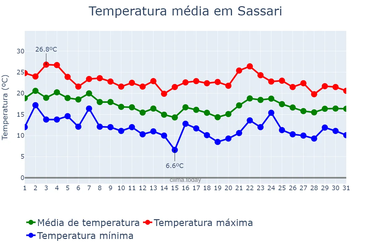 Temperatura em outubro em Sassari, Sardegna, IT