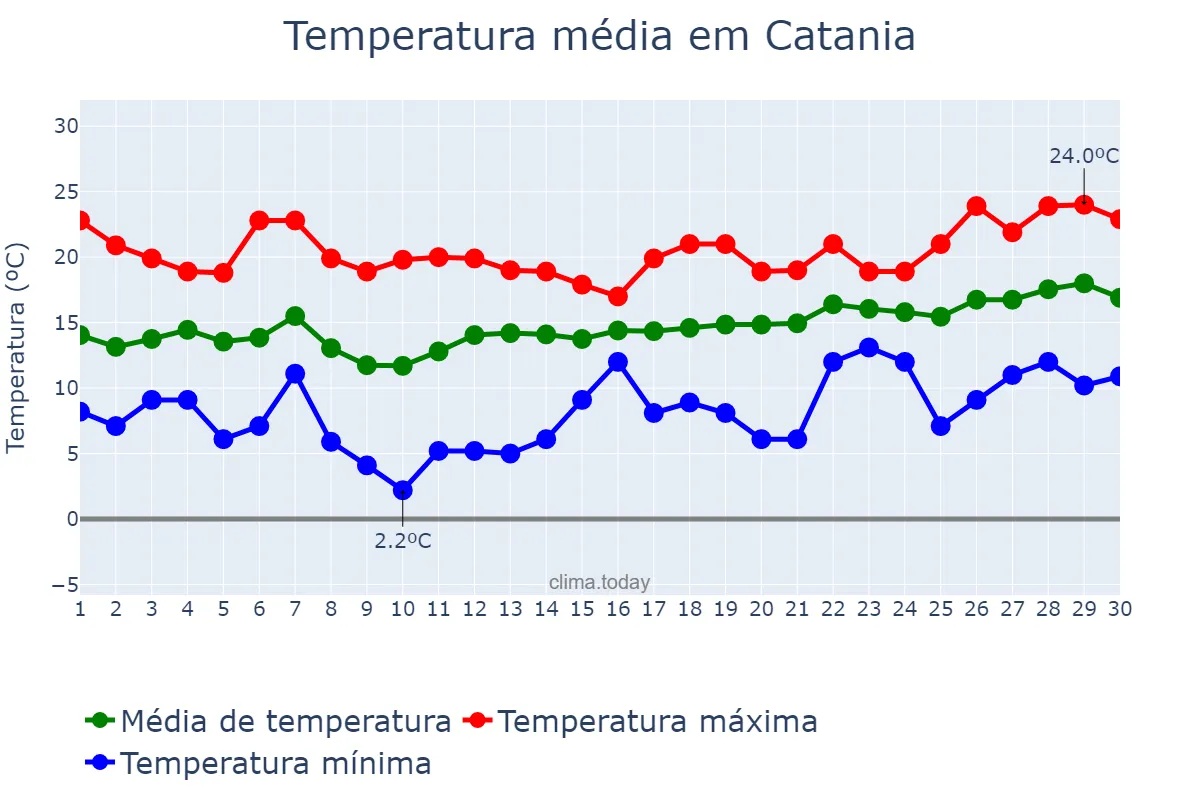 Temperatura em abril em Catania, Sicilia, IT