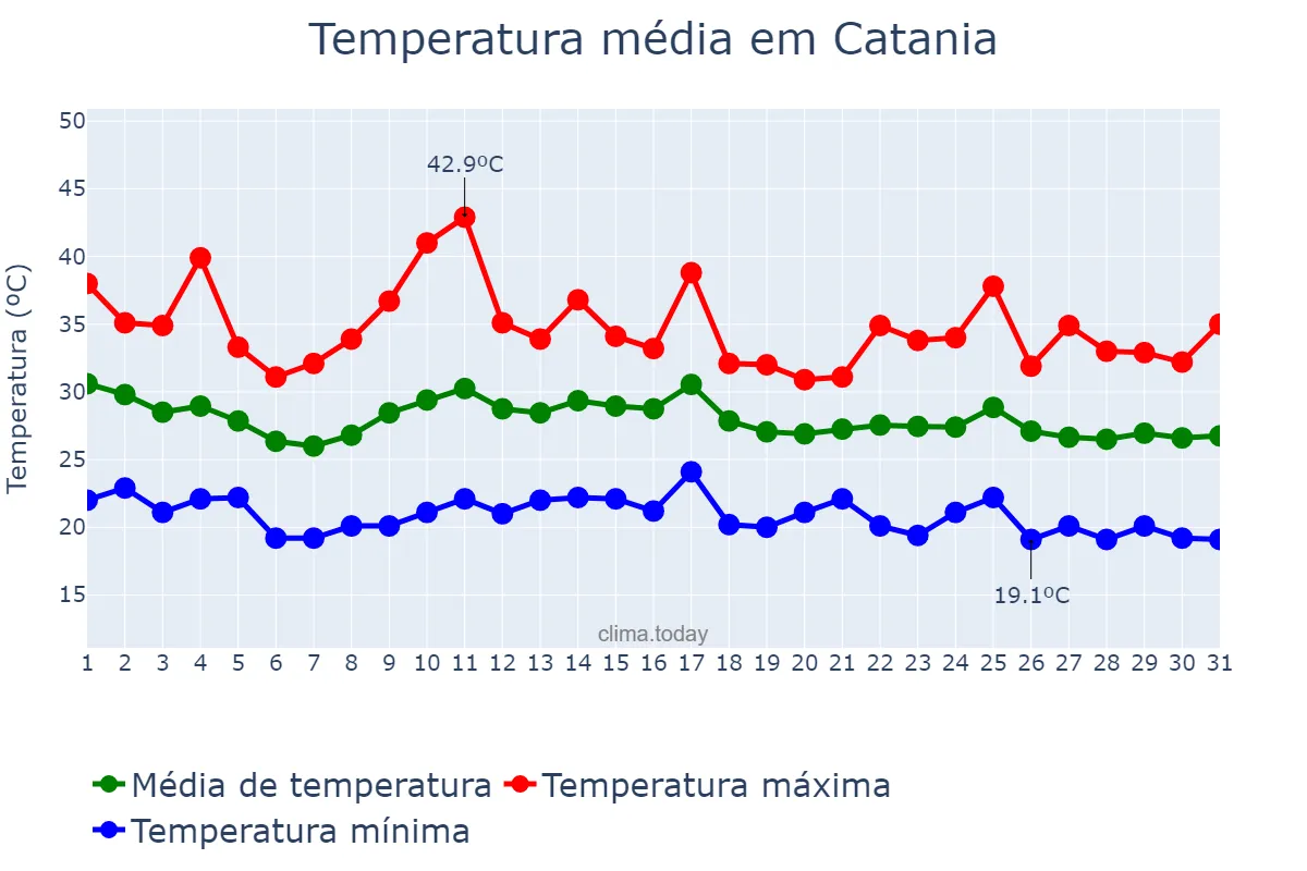 Temperatura em agosto em Catania, Sicilia, IT
