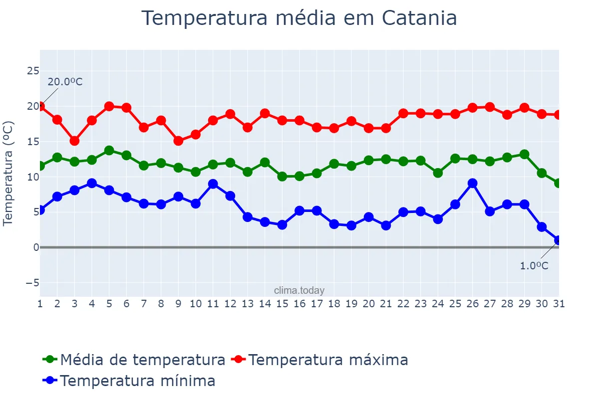 Temperatura em dezembro em Catania, Sicilia, IT