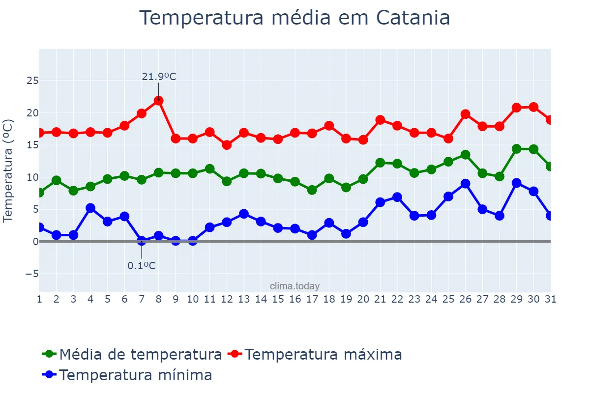 Temperatura em janeiro em Catania, Sicilia, IT
