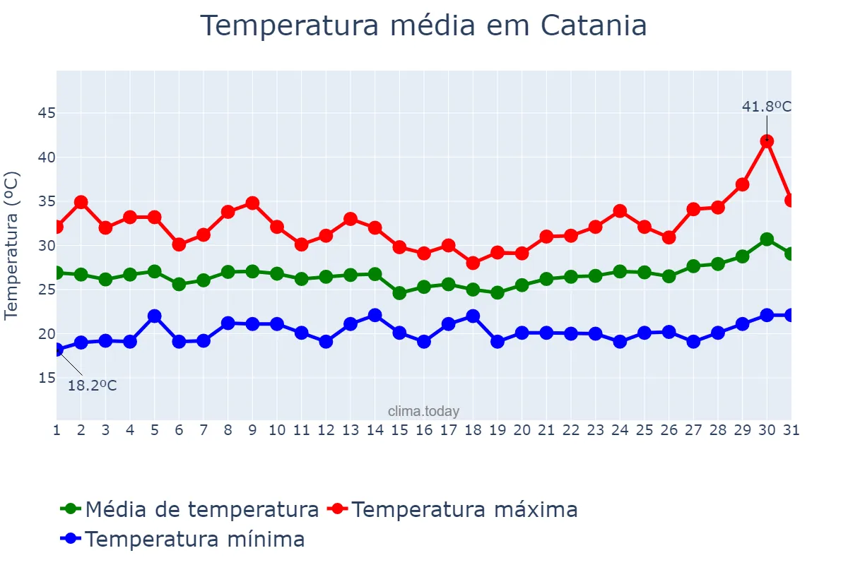 Temperatura em julho em Catania, Sicilia, IT