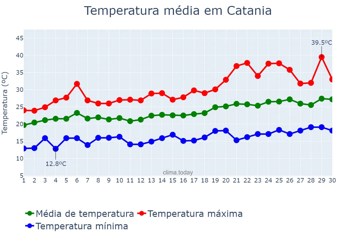 Temperatura em junho em Catania, Sicilia, IT