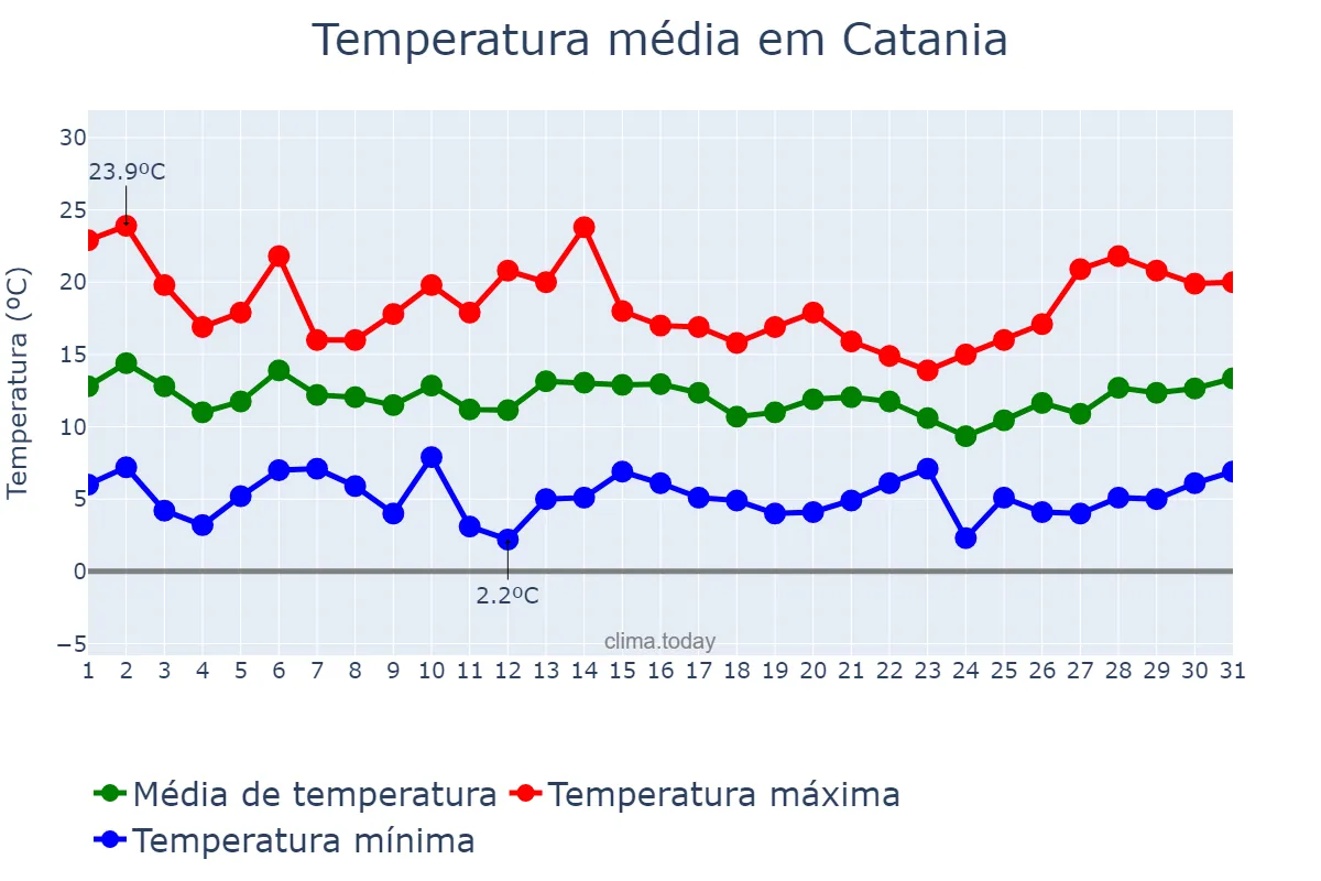 Temperatura em marco em Catania, Sicilia, IT