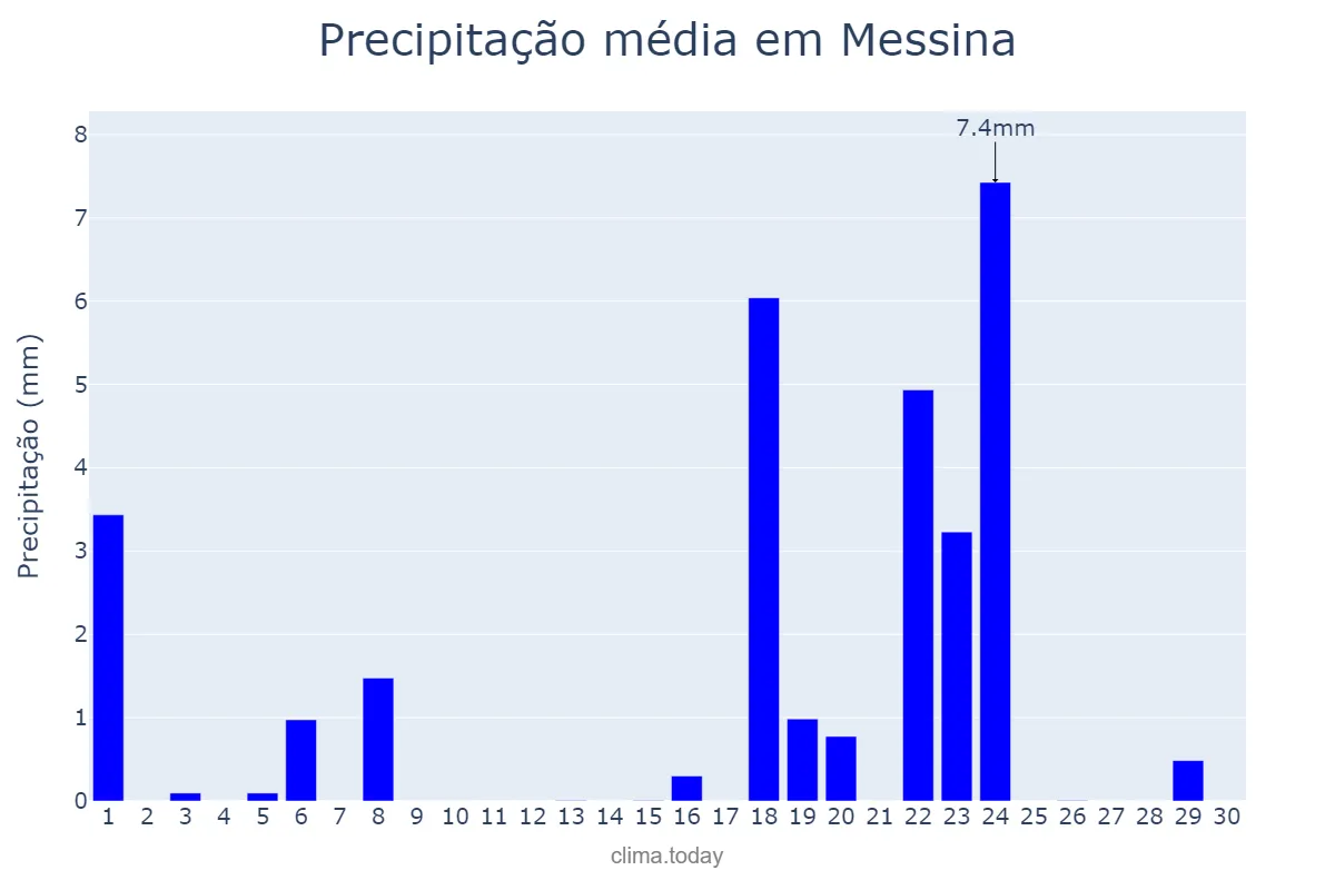 Precipitação em abril em Messina, Sicilia, IT